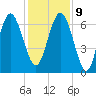 Hudson Creek Entrance tide chart for Monday, December 9, 2024