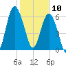 Hudson Creek Entrance tide chart for Friday, January 10, 2025