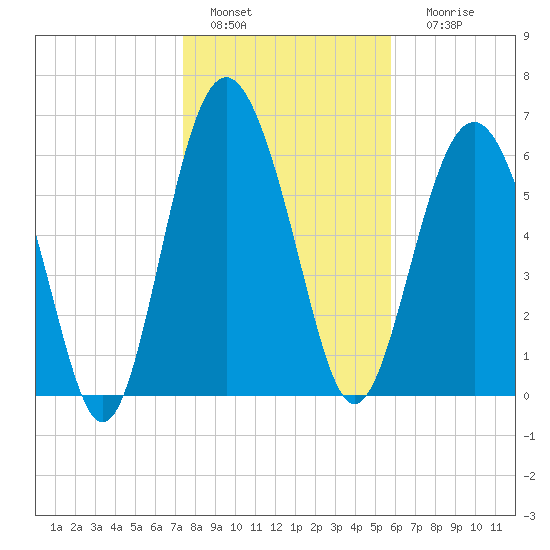 Hudson Creek Entrance tide chart for Wednesday, January 15, 2025