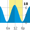 Hudson Creek Entrance tide chart for Saturday, January 18, 2025
