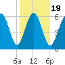 Hudson Creek Entrance tide chart for Sunday, January 19, 2025