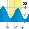 Hudson Creek Entrance tide chart for Wednesday, January 22, 2025