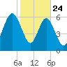 Hudson Creek Entrance tide chart for Friday, January 24, 2025