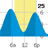 Hudson Creek Entrance tide chart for Saturday, January 25, 2025