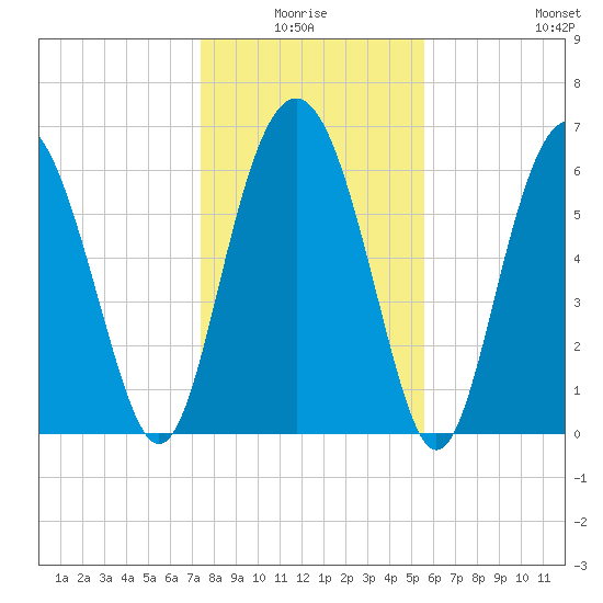 Hudson Creek Entrance tide chart for Saturday, January 4, 2025
