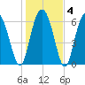 Hudson Creek Entrance tide chart for Saturday, January 4, 2025