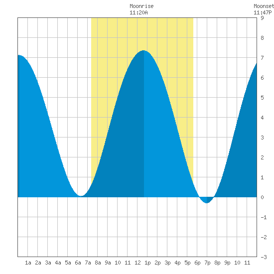 Hudson Creek Entrance tide chart for Sunday, January 5, 2025