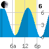 Hudson Creek Entrance tide chart for Monday, January 6, 2025