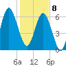 Hudson Creek Entrance tide chart for Wednesday, January 8, 2025