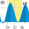 Hudson Creek Entrance tide chart for Wednesday, February 12, 2025