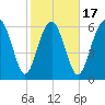 Hudson Creek Entrance tide chart for Monday, February 17, 2025