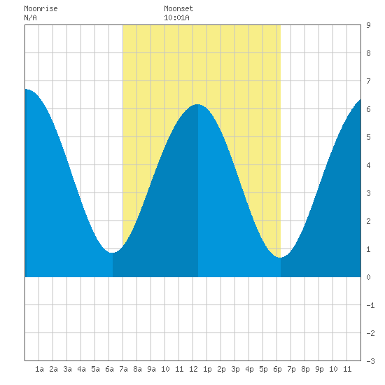 Hudson Creek Entrance tide chart for Tuesday, February 18, 2025