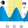 Hudson Creek Entrance tide chart for Thursday, February 20, 2025