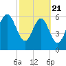Hudson Creek Entrance tide chart for Friday, February 21, 2025
