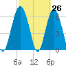 Hudson Creek Entrance tide chart for Wednesday, February 26, 2025