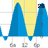 Hudson Creek Entrance tide chart for Friday, February 28, 2025