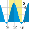 Hudson Creek Entrance tide chart for Sunday, February 2, 2025