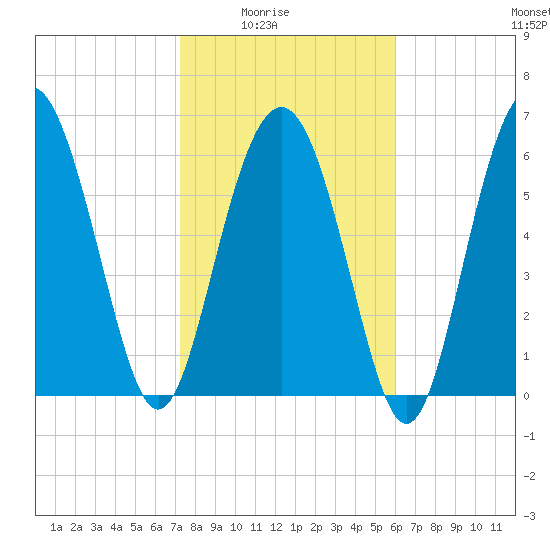 Hudson Creek Entrance tide chart for Monday, February 3, 2025