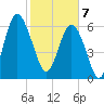 Hudson Creek Entrance tide chart for Friday, February 7, 2025