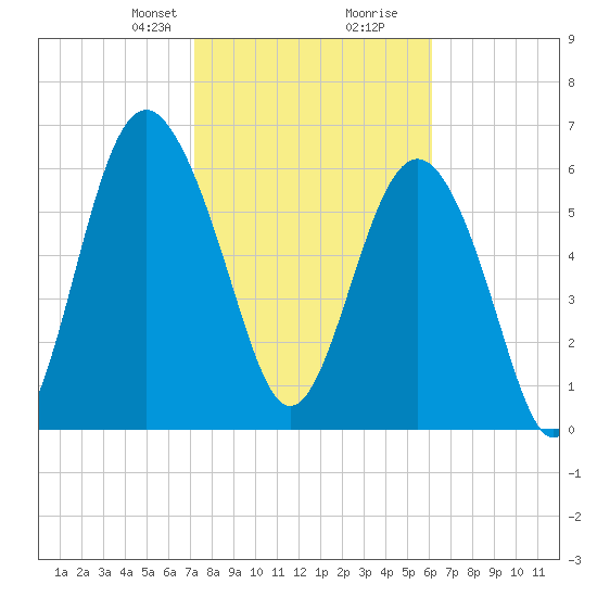 Hudson Creek Entrance tide chart for Saturday, February 8, 2025