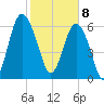 Hudson Creek Entrance tide chart for Saturday, February 8, 2025
