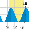 Hudson Creek Entrance tide chart for Thursday, March 13, 2025