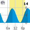 Hudson Creek Entrance tide chart for Friday, March 14, 2025