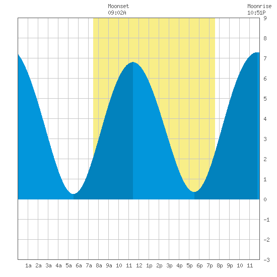 Hudson Creek Entrance tide chart for Monday, March 17, 2025