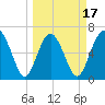 Hudson Creek Entrance tide chart for Monday, March 17, 2025