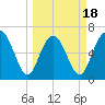 Hudson Creek Entrance tide chart for Tuesday, March 18, 2025