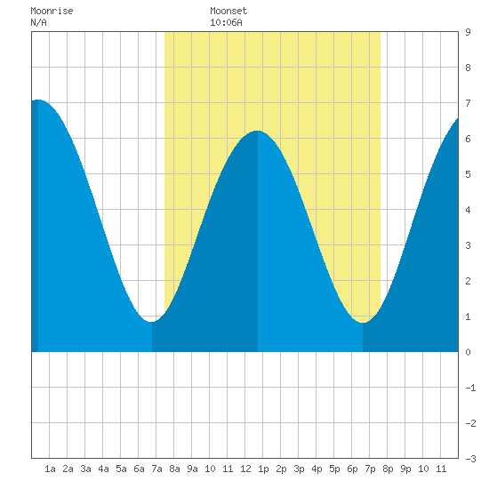 Hudson Creek Entrance tide chart for Wednesday, March 19, 2025