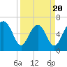 Hudson Creek Entrance tide chart for Thursday, March 20, 2025