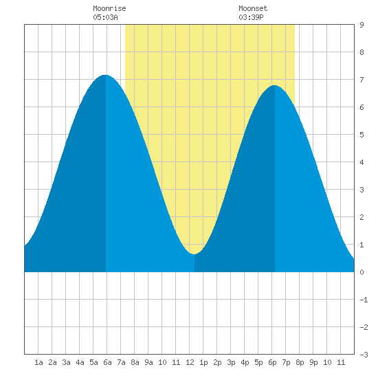 Hudson Creek Entrance tide chart for Tuesday, March 25, 2025