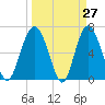Hudson Creek Entrance tide chart for Thursday, March 27, 2025