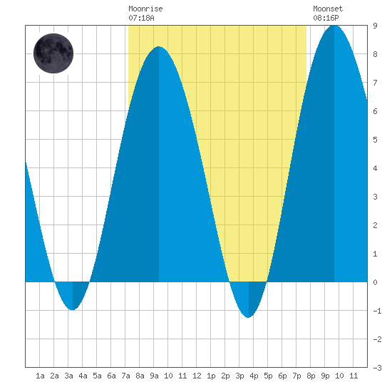 Hudson Creek Entrance tide chart for Saturday, March 29, 2025