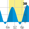 Hudson Creek Entrance tide chart for Sunday, March 30, 2025