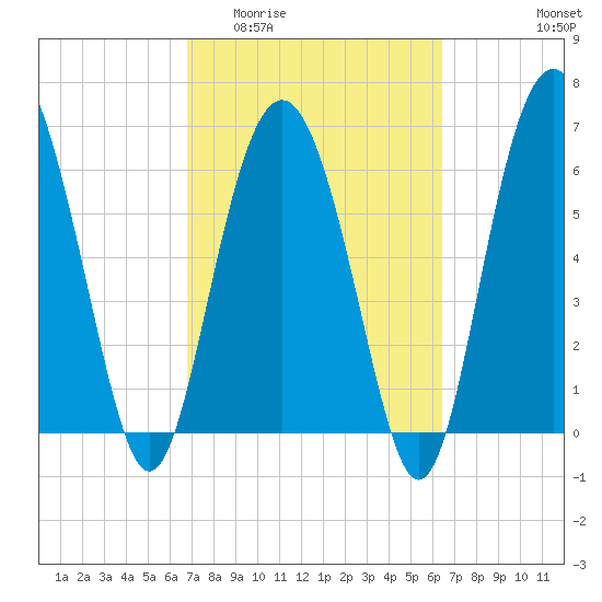 Hudson Creek Entrance tide chart for Monday, March 3, 2025