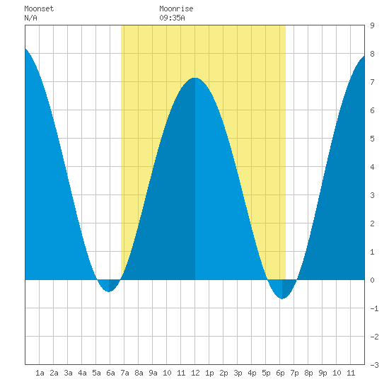 Hudson Creek Entrance tide chart for Tuesday, March 4, 2025