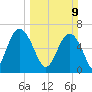 Hudson Creek Entrance tide chart for Sunday, March 9, 2025