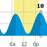 Hudson Creek Entrance tide chart for Thursday, April 10, 2025