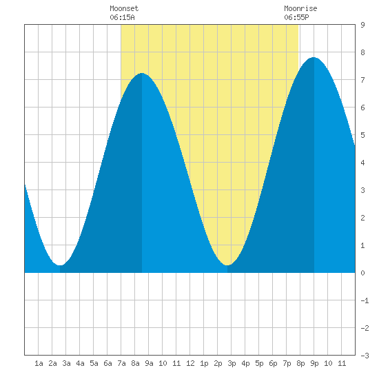 Hudson Creek Entrance tide chart for Friday, April 11, 2025