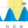 Hudson Creek Entrance tide chart for Friday, April 11, 2025