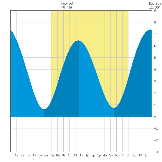 Hudson Creek Entrance tide chart for Wednesday, April 16, 2025