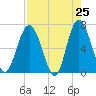 Hudson Creek Entrance tide chart for Friday, April 25, 2025