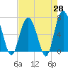 Hudson Creek Entrance tide chart for Monday, April 28, 2025