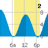 Hudson Creek Entrance tide chart for Wednesday, April 2, 2025