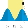 Hudson Creek Entrance tide chart for Tuesday, April 8, 2025