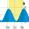 Hudson Creek Entrance tide chart for Wednesday, April 9, 2025