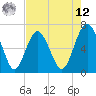 Hudson Creek Entrance tide chart for Monday, May 12, 2025