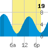 Hudson Creek Entrance tide chart for Monday, May 19, 2025